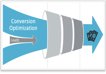 Funnel showing CRO/LPO process